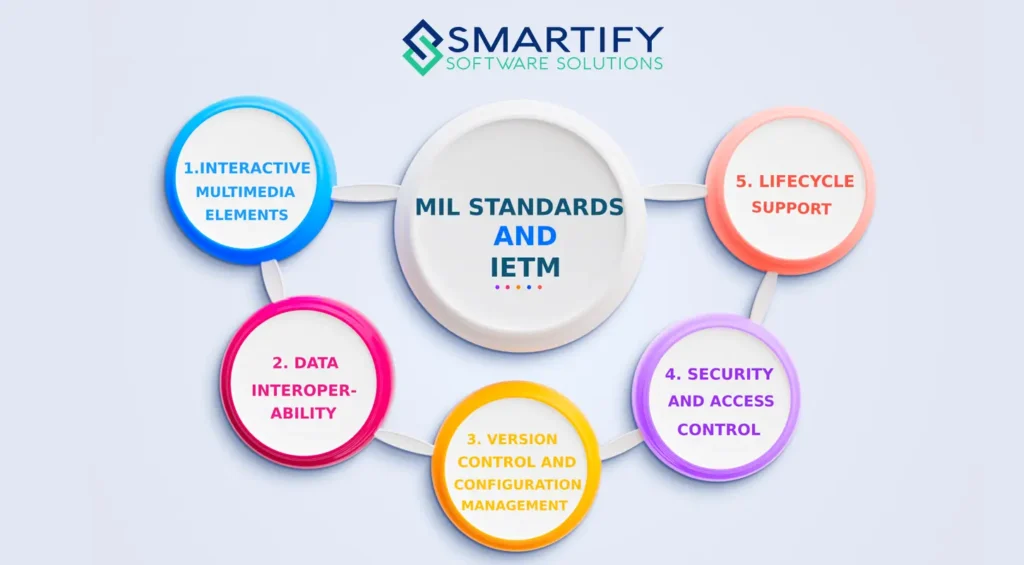 Key Components of IElTM with MIL Standards